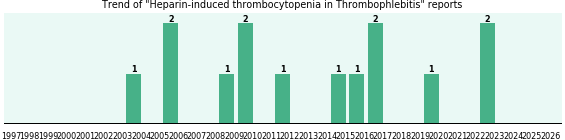 Would you have Heparin-induced thrombocytopenia when you have Thrombophlebitis? Would you have Heparin-induced thrombocytopenia when you have Thrombophlebitis?